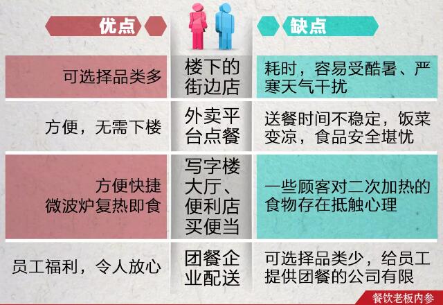 承包寫字樓食堂是門好生意,食堂承包商不可忽視的認知盲點